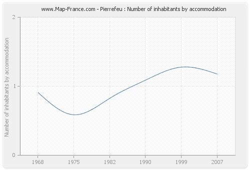 Pierrefeu : Number of inhabitants by accommodation