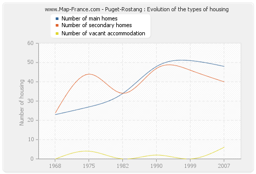 Puget-Rostang : Evolution of the types of housing