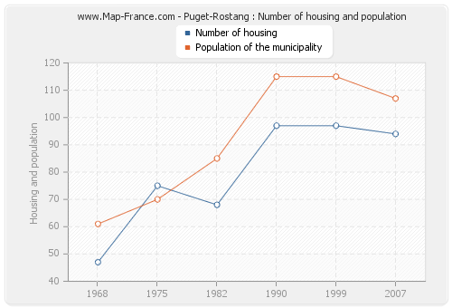 Puget-Rostang : Number of housing and population