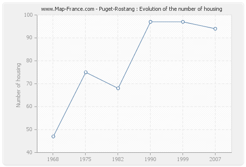 Puget-Rostang : Evolution of the number of housing