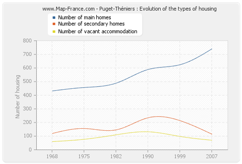 Puget-Théniers : Evolution of the types of housing