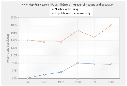 Puget-Théniers : Number of housing and population