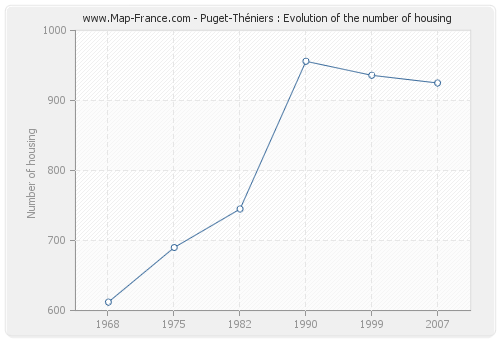 Puget-Théniers : Evolution of the number of housing