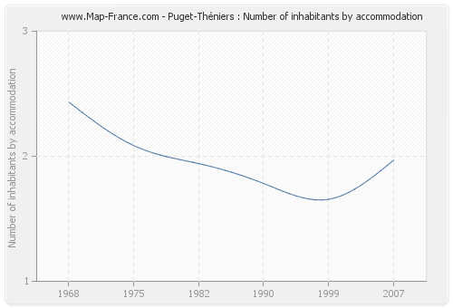 Puget-Théniers : Number of inhabitants by accommodation