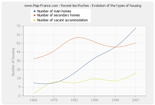 Revest-les-Roches : Evolution of the types of housing