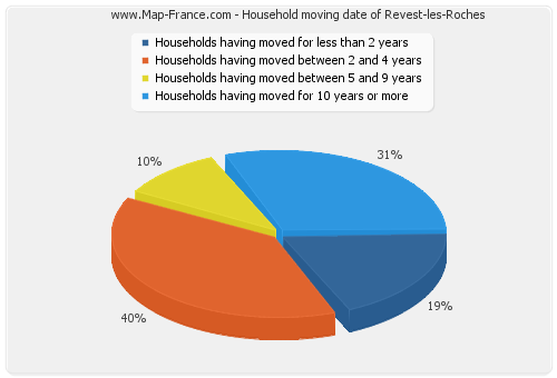 Household moving date of Revest-les-Roches