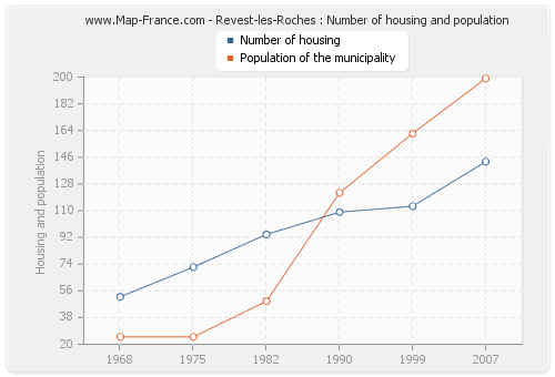 Revest-les-Roches : Number of housing and population