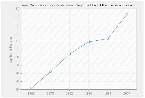 Revest-les-Roches : Evolution of the number of housing