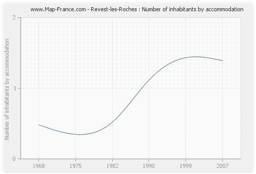 Revest-les-Roches : Number of inhabitants by accommodation