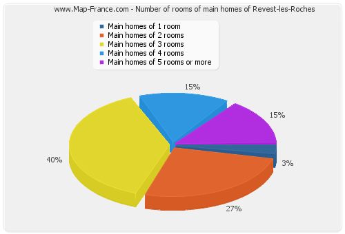 Number of rooms of main homes of Revest-les-Roches