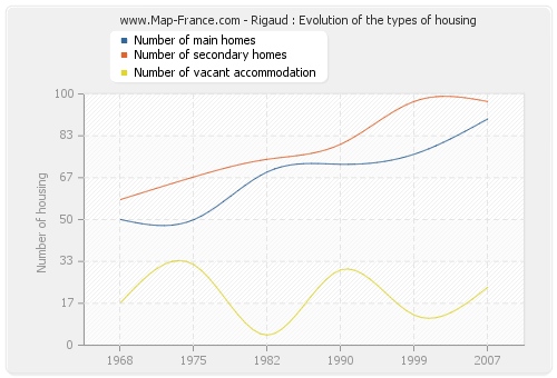 Rigaud : Evolution of the types of housing