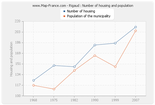Rigaud : Number of housing and population