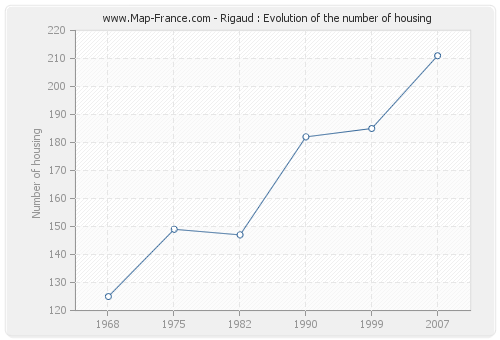 Rigaud : Evolution of the number of housing