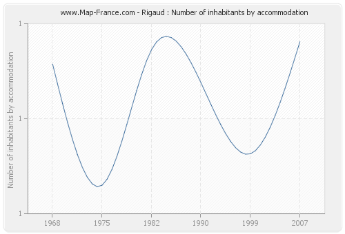 Rigaud : Number of inhabitants by accommodation