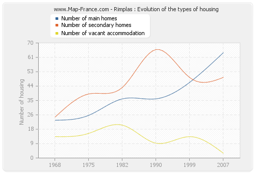 Rimplas : Evolution of the types of housing