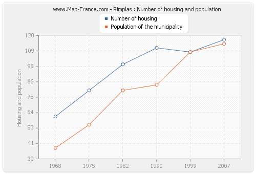 Rimplas : Number of housing and population