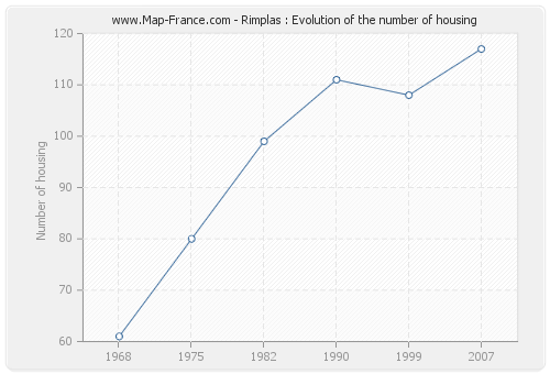 Rimplas : Evolution of the number of housing
