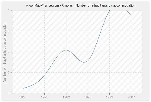 Rimplas : Number of inhabitants by accommodation