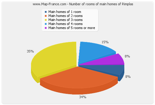 Number of rooms of main homes of Rimplas