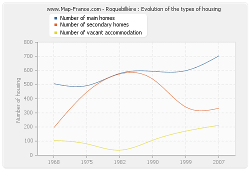 Roquebillière : Evolution of the types of housing
