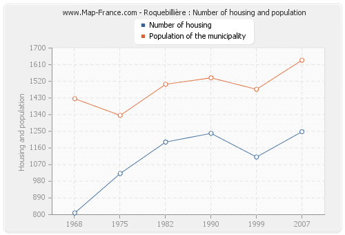 Roquebillière : Number of housing and population