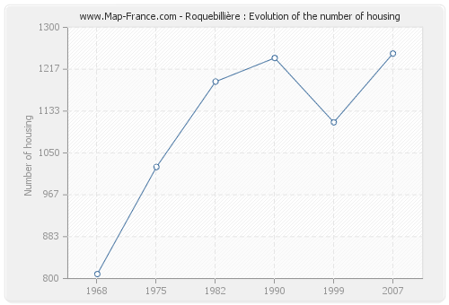 Roquebillière : Evolution of the number of housing