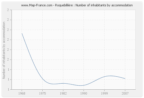 Roquebillière : Number of inhabitants by accommodation