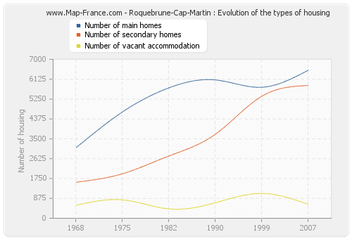 Roquebrune-Cap-Martin : Evolution of the types of housing