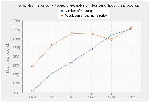 Roquebrune-Cap-Martin : Number of housing and population