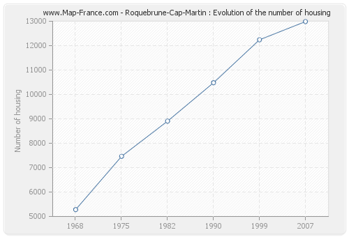 Roquebrune-Cap-Martin : Evolution of the number of housing
