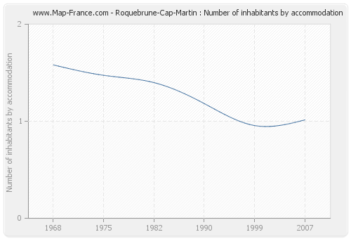 Roquebrune-Cap-Martin : Number of inhabitants by accommodation