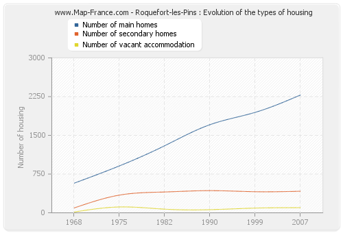 Roquefort-les-Pins : Evolution of the types of housing