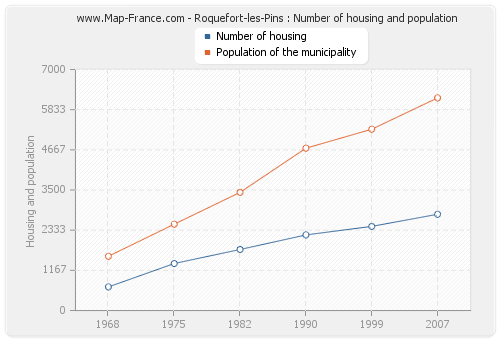Roquefort-les-Pins : Number of housing and population