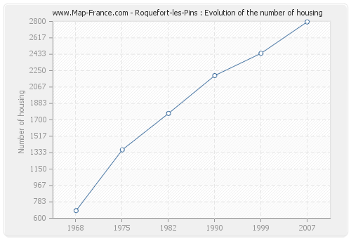 Roquefort-les-Pins : Evolution of the number of housing