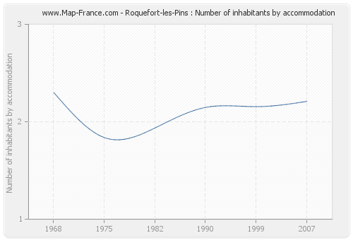 Roquefort-les-Pins : Number of inhabitants by accommodation