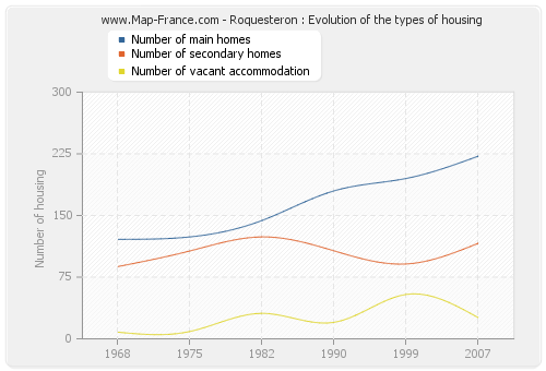 Roquesteron : Evolution of the types of housing