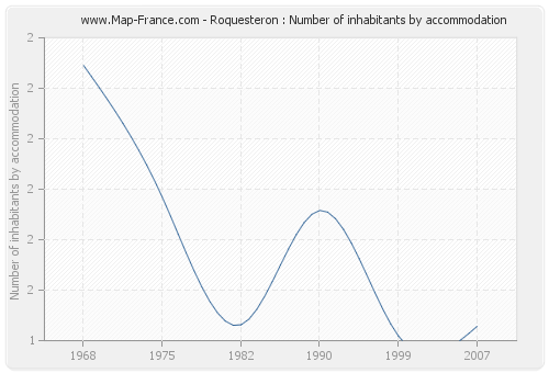 Roquesteron : Number of inhabitants by accommodation