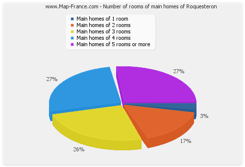 Number of rooms of main homes of Roquesteron