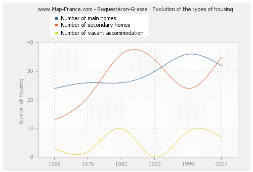 Roquestéron-Grasse : Evolution of the types of housing