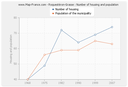 Roquestéron-Grasse : Number of housing and population