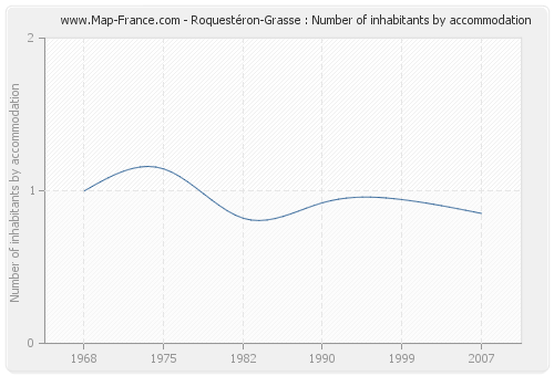 Roquestéron-Grasse : Number of inhabitants by accommodation