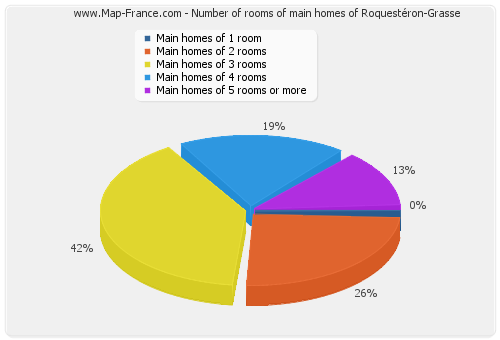 Number of rooms of main homes of Roquestéron-Grasse