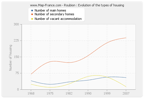 Roubion : Evolution of the types of housing