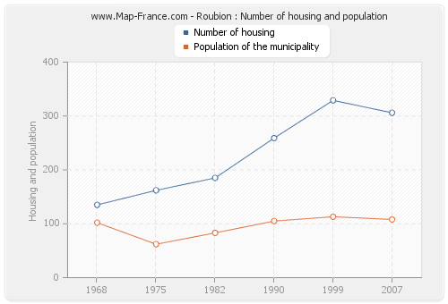 Roubion : Number of housing and population