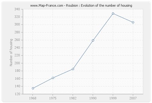 Roubion : Evolution of the number of housing