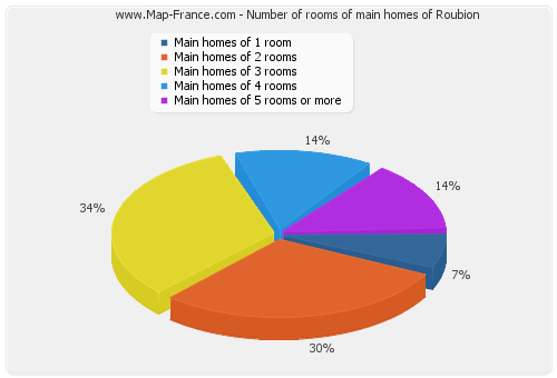 Number of rooms of main homes of Roubion