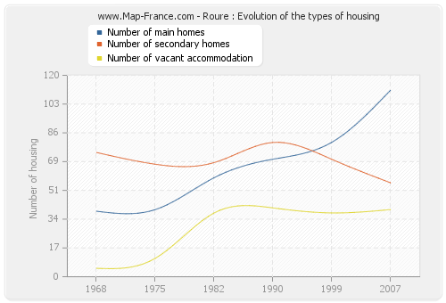 Roure : Evolution of the types of housing