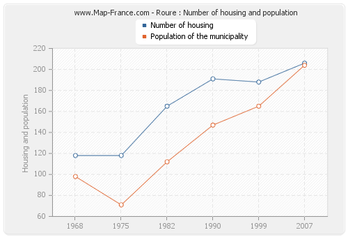 Roure : Number of housing and population