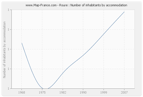 Roure : Number of inhabitants by accommodation