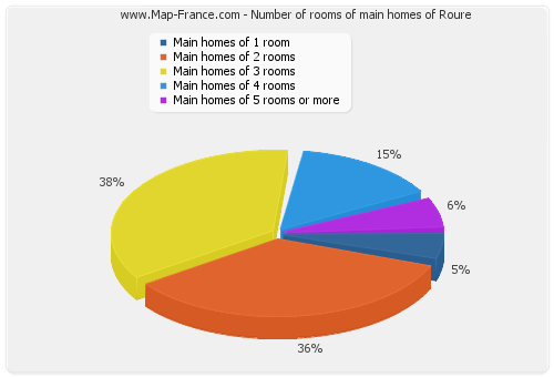 Number of rooms of main homes of Roure